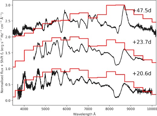 The spectra of iPTF13bvn are shown in black, and the spectra obtained from the flux heatmap are shown in red. The time of the spectra is given as days from the time of the first observation of the light curve. The spectra have been normalized (using the maximum value for each individual spectra) and shifted for clarity.