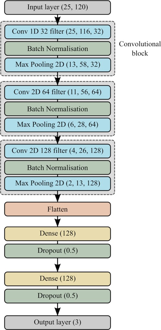 A diagram of the convolutional neural network used in this paper. The grey dashed box indicates the layers that make up a convolutional block. The dimensions of the output tensors in the layers in the convolutional blocks (Conv 1D, Conv 2D, and Max Pooling 2D), number of neurons in the dense layers (Dense), and the dropout fractions (Dropout) are shown in parentheses.