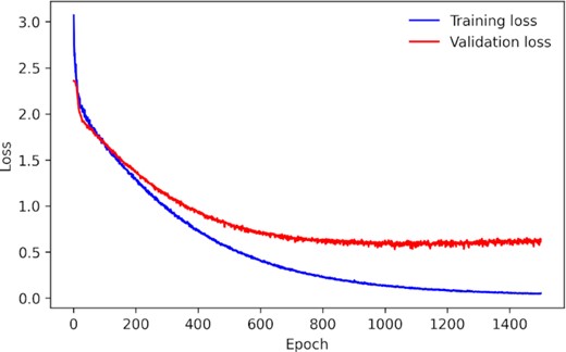 The training and validation loss for the CNN model trained on the Open Supernova Catalog data.