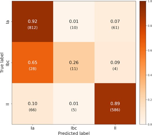 Confusion matrix for the test set of flux heatmaps generated from the Open Supernova Catalog light curves. The y-axis shows the true class label, and the x-axis shows the class label predicted by the model. Entries along the diagonal represent where the predicted label matches the true label, and the off-diagonal entries show where misclassifications occur. Reading along the rows, the fractional values show how samples from a class have been classified, with the absolute numbers below in parentheses.