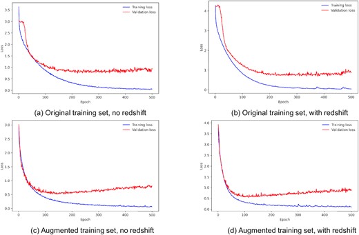 Training and validation loss during training for models without transfer learning.