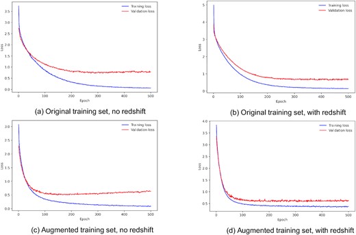 Training and validation loss during training for models with transfer learning.