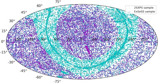 A map showing the distribution of the ExSeSS fields across the sky in right ascension and declination compared to the original 2SXPS. The 2SXPS data sets are shown in cyan and are distributed evenly over most of the sky. The ExSeSS fields are highlighted in purple and exclude the Galactic plane as well as areas of the sky such as the SMC and LMC. The process to define the ExSeSS fields is described in Section 2.2.1.