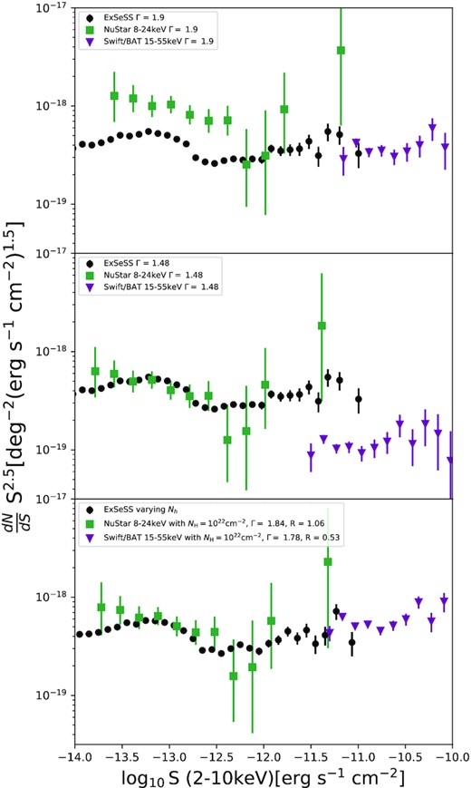 The top panel is a comparison of the ExSeSS sample to the NuSTAR 8–24 keV and Swift/BAT 15–55 keV surveys (Harrison et al. 2016) using a underlying spectral assumption of single power law with a photon index of Γ = 1.9. The middle panel is a similar comparison as in the first one but using a fixed Γ = 1.46 and therefore assuming we are observing a less obscured population for NuSTAR and Swift/BAT. Using a variable NH for ExSeSS and the correct underlying spectral properties for NuSTAR and Swift/BAT gives a much better agreement between the ExSeSS sample and the previous results when compared with just using a simple photon index as shown in the bottom panel.