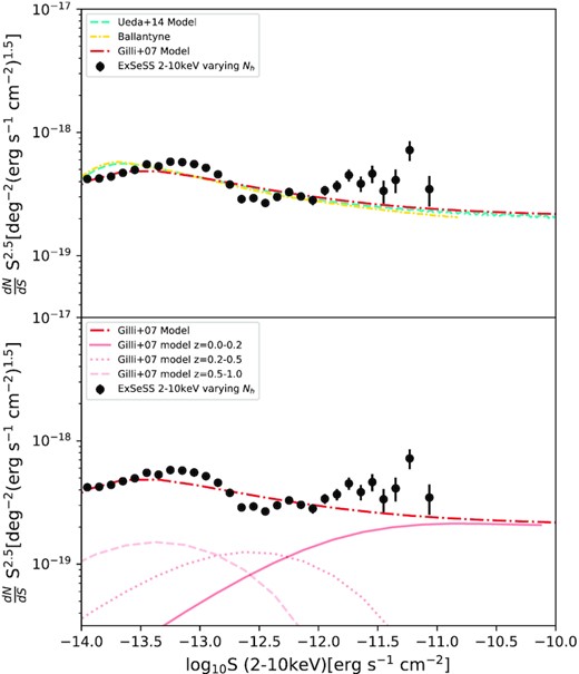 Top panel: Comparison of the differential number counts of the ExSeSS sample using the variable NH method from Section 3.2 and the population synthesis models from Ueda et al. (2014); Gilli et al. (2007) and Ballantyne (2014, as updated in Harrison et al. 2016). There is a generally good agreement between the ExSeSS sample and the different models (Gilli et al. 2007; Ueda et al. 2014) and Ballantyne over the flux range 10−14 − 10−12 erg s−1 cm−2 and between ExSeSS and Gilli et al. (2007) for values <10−13.5 erg s−1 cm−2. At the bright end the models and ExSeSS start to diverge at values >10−12 erg s−1 cm−2. Bottom panel: comparison of the ExSeSS measurements and contributions to the Gilli et al. (2007) model from AGN over different redshift ranges (solid, dotted, and dashed pink lines corresponding to the indicated redshifts). At bright fluxes >10−12 erg s−1 the number counts are dominated by low redshift sources with z = 0.0 − 0.2. This is where our main discrepancy lies and ExSeSS hints at a population of AGN at these lower redshifts that is not accounted for in the current models.