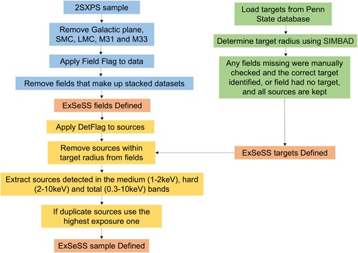 A flow diagram showing the process to create the ExSeSS sample from the 2SXPS data. In blue is the process used to define the ExSeSS fields and ensure the sample is dominated by distant, extragalactic sources. In green is the process to identify the targets of Swift/XRT observations and determine their angular sizes. The yellow boxes show the process to define the ExSeSS source sample and ensure it contains only serendipitous detections. The orange boxes indicate the key outputs from the process: the list of fields, the list of targets, and the final ExSeSS source sample. The process is explained in more detail in Section 2.2.