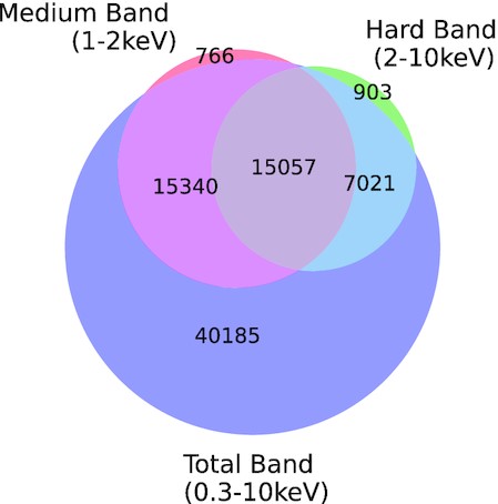 Venn diagram showing the number of sources that are detected in the medium (red), hard (green), and total (blue) bands, with overlapping regions indicating the numbers of sources detected in multiple bands. The total band has the largest number of sources as it has the best sensitivity but there are 766 sources detected only in the medium band and 903 sources detected only in the hard band.