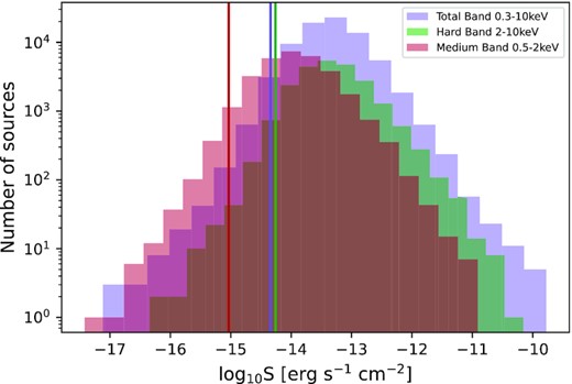 Distribution of fluxes for sources detected in each band. The total band (blue) has the largest number of sources covering a broad range of fluxes. The hard band (green) has more sources at brighter fluxes compared with the medium band (red) which has more sources at fainter fluxes. The solid lines show the reliable sensitivity limit at 0.1 per cent area cut-off; below this limit the area curve becomes unreliable and we thus exclude sources with fluxes fainter than this limit from our statistical analysis (see Section 3).