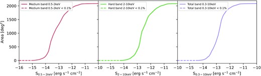 Area of sky covered by ExSeSS as a function of flux for the medium, hard, and total band samples. Fluxes are converted from count rates with a fixed spectral assumption (a power law with Γ = 1.9 and Galactic absorption). In the hard band, the area curve is shifted towards higher fluxes (compared to the medium or total band) due to the reduced sensitivity of the Swift/XRT at higher energies. We note that the medium band area curve has different shape as it is more strongly affected by the Poisson nature of the detection and the transition between photon limited and background limited regimes due to the narrower (1–2 keV) band used for the detection. The dashed lines indicate where the area drops to below 0.1 per cent of the maximum value of the area and we are no longer able to accurately determine the sensitivity from our simulations.