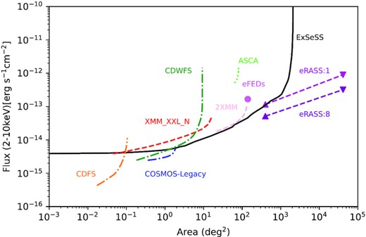 ExSeSS area coverage as a function of 2–10 keV flux limit (solid black line) compared with other surveys probing a similar energy flux range (curves span the flux limits achieved over 10 per cent to 90 per cent of the total area of a given survey). In red (XMM-XXL-N) and pink (2XMM) we have area coverage of two different XMM–Newton surveys (Mateos et al. 2008; Liu et al. 2016). Yellow (CDFS), blue (COSMOS-Legacy), and dark green (CDWFS) curves are from Chandra surveys (Civano et al. 2016; Luo et al. 2016; Masini et al. 2020). In lime green (ASCA) is the area coverage of the ASCA Large Sky Survey (Ueda et al. 2001,2003, 2005; Akiyama et al. 2003). ExSeSS has a very large area when compared to these other surveys and acts as a great precursor for eROSITA (Sunyaev et al. 2021). The light purple point indicates the flux limit achieved in the 140 deg2 eFEDS field (Brunner et al. 2022). The purple line (eRASS:1) is sky coverage of eROSITA after it first scans the whole sky (with the triangle indicating the deeper limits for the equatorial poles) and the dark purple (eRASS:8) is the sky coverage at the final depth for the full 4-yr survey. We note that eROSITA surveys use the 2.3–5 keV band for source detection due to limited sensitivity above 5 keV, compared with ExSeSS which uses the full 2–10 keV band.