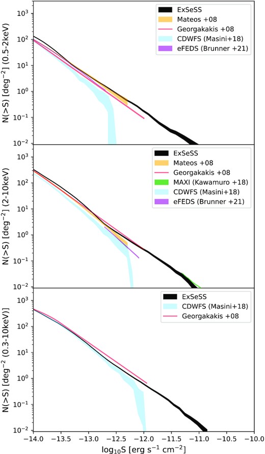 Integrated number counts, N(> S), as a function of flux in the 0.5–2 keV (top), 2–10 keV (centre), and 0.3–10 keV (bottom) energy bands, based on the medium, hard, and full band ExSeSS samples, respectively. We compare to previous measurements with XMM–Newton (Mateos et al. 2008), Chandra (Georgakakis et al. 2008), eROSITA in the ∼140 deg2 eFEDS field (Brunner et al. 2022), Chandra from the CDWFS (Masini et al. 2020), and MAXI (Kawamuro et al. 2018). For the medium band sample (comparing 0.5–2 keV fluxes) there is a good agreement between the results but the ExSeSS sample tends to give higher number counts below 10−13 erg s−1 cm−2. In the hard band, ExSeSS agrees well with the previous results, including MAXI at very bright fluxes (∼1011erg s−1 cm−2) and is higher than the CDWFS measurements at ∼10−12.5 erg s−1 cm−2. In the total band, ExSeSS is in good agreement with the CDWFS measurements (Masini et al. 2020) and lies slightly below the Georgakakis et al. (2008) best-fitting relation at brighter fluxes.