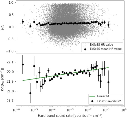 The first panel shows how the hardness ratio (HR) varies with rate across all of the ExSeSS sources (grey points) and the average in the pre-defined bins in hard-band count rate (black points). The second panel shows the NH corresponding to the average HR as a function of count rate. The green line is a χ2 fit to the data with a linear relation in log NH − −log rate space. On average the ExSeSS hard-band sample can be described by an X-ray spectrum with Γ = 1.9 and an NH ≈ 1022 cm−2.