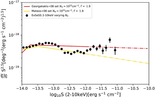 ExSeSS hard band (2–10 keV) sample compared with the fits from Mateos et al. (2008) using XMM–Newton data and Georgakakis et al. (2008) using Chandra data, in both cases assuming a fixed NH = 1022 and Γ = 1.9 when estimating fluxes. The dot-dashed portions of the lines indicate where the best-fitting relation has been extrapolated beyond the range of fluxes probed by a given survey. ExSeSS follows similar trends as Georgakakis et al. (2008) up to S2–10 keV ∼ 10−12.75 ergs s−1 cm−2 where ExSeSS then decreases to agree more closely with the Mateos et al. (2008) fit, with good agreement at S2–10 keV ∼ 10−12.5 − 10−12.0 erg s−1 cm−2. At brighter fluxes there is increased scatter in the ExSeSS measurements but they rise again to agree with the extrapolation of the Georgakakis et al. (2008) fit.