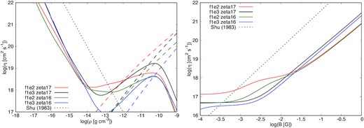 The left-hand panel shows ηA (solid lines) and ηO (dashed lines) as a function of density with a fixed magnetic field strength of B = 30 mG. The right-hand panel shows ηA as a function of the magnetic field with a fixed density ρ = 4 × 10-15 g cm−3. The dotted black line shows $\eta _{\rm A} = B^2/(4\pi \gamma \rho C\sqrt{\rho })$ given by Shu (1983). We defined γ = 3.5 × 1013 cm3 g−1 s−1 and C = 3.0 × 10−16 g cm−3.