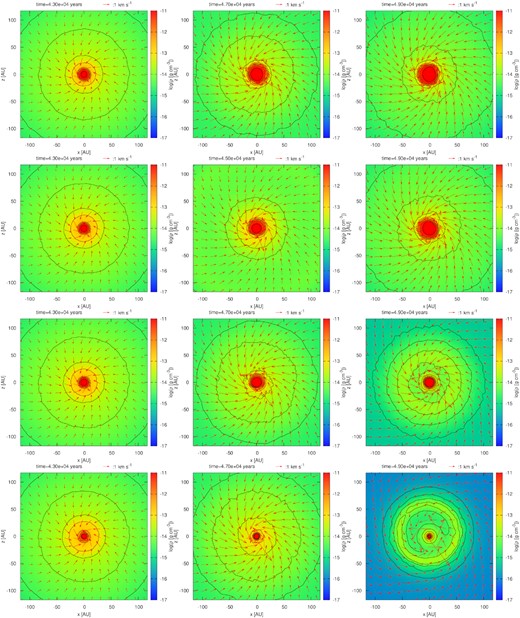 Density maps in two dimensions on the x–y plane for model_MRN_f1e2_zeta1e17 (top), model_MRN_f1e3_zeta1e17 (second row), model_MRN_f1e2_zeta1e16 (third row), and model_MRN_f1e3_zeta1e16 (bottom). The elapsed times are t = 4.3 × 104 yr (left), t = 4.7 × 104 yr (middle), and t = 4.9 × 104 yr (right). Red arrows show the velocity field.