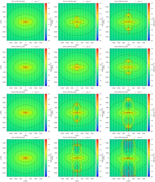 Density maps in two dimensions on the x–z plane for model_MRN_f1e2_zeta1e17 (top), model_MRN_f1e3_zeta1e17 (second row), model_MRN_f1e2_zeta1e16 (third row), and model_MRN_f1e3_zeta1e16 (bottom). The elapsed times are t = 4.3 × 104 yr (left), t = 4.7 × 104 yr (middle), and t = 4.9 × 104 yr (right). Red arrows show the velocity field, and white arrows show the direction of the magnetic field.