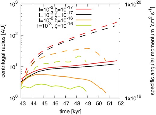Time evolution of the centrifugal radius (solid lines; left axis) and specific angular momentum (dashed lines; right axis). The red, black, orange, and yellow lines show the results of model_MRN_f1e2_zeta1e17, model_MRN_f1e3_zeta1e17, model_MRN_f1e2_zeta1e16, model_MRN_f1e3_zeta1e16, respectively.