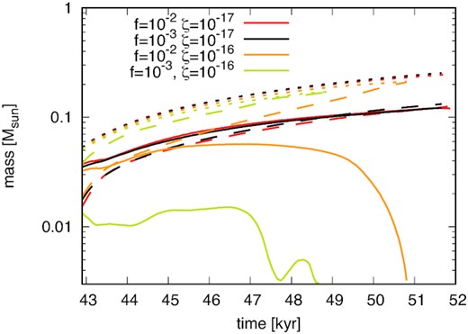 Time evolution of the mass of disc Mdisc (solid lines), protostar Mstar (dashed lines), and Mdisc + Mstar (dotted lines). The red, black, orange, and yellow lines show the results of model_MRN_f1e2_zeta1e17, model_MRN_f1e3_zeta1e17, model_MRN_f1e2_zeta1e16, and model_MRN_f1e3_zeta1e16, respectively.