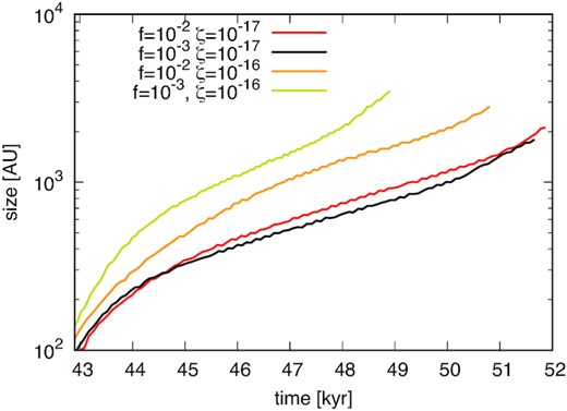 Time evolution of the size of outflow. The red, black, orange, and yellow lines show the results of model_MRN_f1e2_zeta1e17, model_MRN_f1e3_zeta1e17, model_MRN_f1e2_zeta1e16, and model_MRN_f1e3_zeta1e16, respectively.