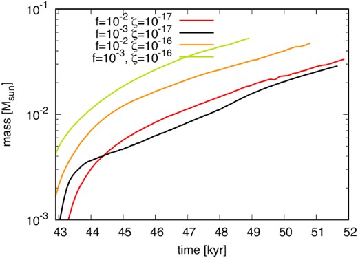 Time evolution of the mass of outflow. The red, black, orange, and yellow lines show the results of model_MRN_f1e2_zeta1e17, model_MRN_f1e3_zeta1e17, model_MRN_f1e2_zeta1e16, and model_MRN_f1e3_zeta1e16, respectively.