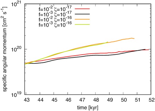 Time evolution of the specific angular momentum of outflow. The red, black, orange, and yellow lines show the results of model_MRN_f1e2_zeta1e17, model_MRN_f1e3_zeta1e17, model_MRN_f1e2_zeta1e16, and model_MRN_f1e3_zeta1e16, respectively.