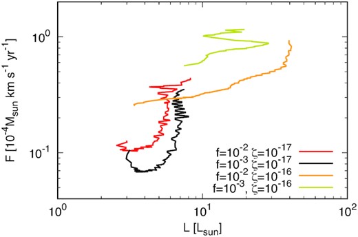 Outflow force F versus luminosity. The luminosity is calculated with equation (3) in Stamatellos, Whitworth & Hubber (2012). The red, black, orange, and yellow lines show the results of model_MRN_f1e2_zeta1e17, model_MRN_f1e3_zeta1e17, model_MRN_f1e2_zeta1e16, and model_MRN_f1e3_zeta1e16, respectively. The arrows show the direction of time evolution.