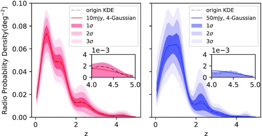 The PDF and 3σ errors of 0.2-bandwidth radio KDE curve. The left panel is for F1.4 GHz ≥ 50 mJy and the right is for F1.4 GHz ≥ 10 mJy. The solid and dash–dotted lines are 4-Gaussian fitted and their original KDE curve. The darkest and lightest areas are the 1σ and 3σ errors respectively. The inserted small panels zoom in their own tails in the high-z region, showing the imperfection of the fourth component.