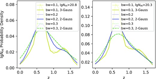The multiGaussian fittings of KDE curves for 87 DLAs with different bandwidths. The left panel is for $\lg N_\mathrm{HI}\ge 20.8$ and the right is for $\lg N_\mathrm{HI}\ge 20.3$. The thin pale curves are KDE curves with different bandwidths, and the thick dark lines are their fittings, respectively.