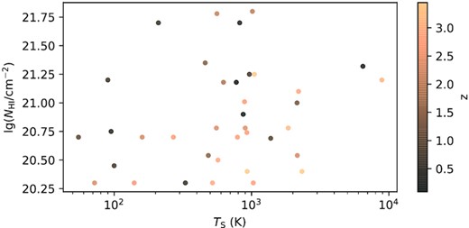The distribution of 37 DLAs for detection rate κ. The darker sample has a larger redshift.