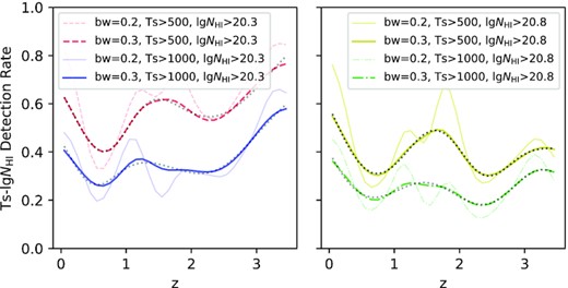 The multiGaussian fittings of KDE curves for 37 DLAs with different bandwidths. The left panel is for $\lg N_\mathrm{HI}\ge 20.3$ and the right is for $\lg N_\mathrm{HI}\ge 20.8$. The thin pale curves are 0.2-bandwidth KDE curves and the thick dark lines are 0.3-bandwidth ones. The unlabelled grey dotted lines are 3-Gaussian fitting for 0.3-bandwidth KDEs.