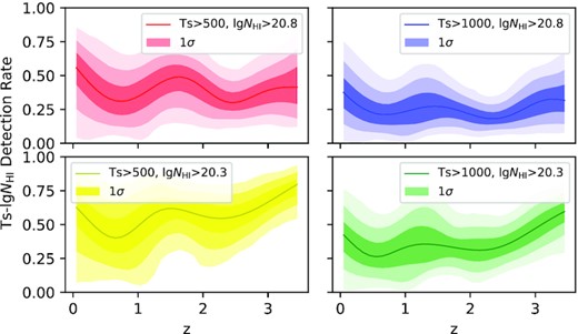 The detection rates and 3σ errors of 37 DLAs. The left panels are for TS > 500 K and the right are for TS > 1000 K. The upper panels are for $\lg N_\mathrm{HI}\ge 20.8$ and the lower are for $\lg N_\mathrm{HI}\ge 20.3$. The solid lines are the 3-Gaussian fitting of KDEs, and the coloured areas present their 3σ errors individually. Only the darkest 1σ regions are labelled in the legends.