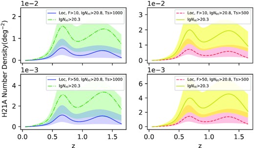 The potential H21A number density. The left panels are for TS > 1000 K and the right are for TS > 500 K. The upper panels are for F1.4 GHz > 10 mJy and the lower are for F1.4 GHz > 50 mJy. The lines and corresponding colour areas are their density curves and 1σ errors.