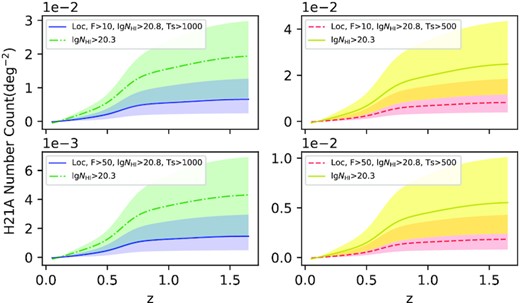 The potential H21A number count. The left panels are for TS > 1000 K and the right are for TS > 500 K. The upper panels are for F1.4 GHz > 10 mJy and the lower are for F1.4 GHz > 50mJy. The lines and corresponding colour areas are their count curves and 1σ errors.