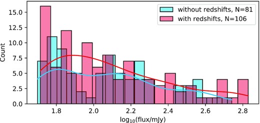 The histogram of CoNFIG-4 data for F1.4GHz. The blue bars are for the samples without redshifts, and the blue line is their KDE curve, while the red ones are for those redshift ‘owners’.