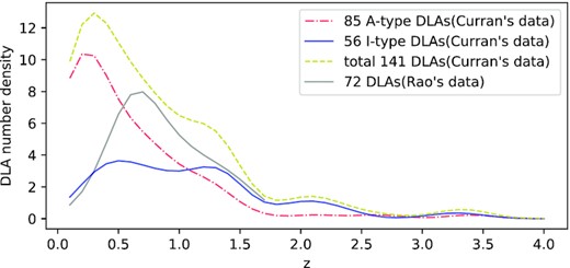 The KDE fittings (bandwidth = 0.2) of two DLA data sets. The grey and yellow dashed curves are for the total two sets. The red dash–dotted and blue curves are the A- and I-type DLAs in Curran’s data, separately.
