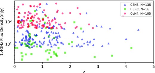The distribution of three radio data sets. The blue triangles, green squares, and red circles from CENSORS, Hercules, and CoNFIG-4, respectively, are our used sources. Their amounts are listed in the legend.