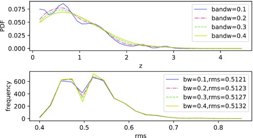 The different bandwidths in CoNFIG-4 KDE. In the upper panel, the blue, red dash–dotted, green dashed, and yellow solid curves are the PDF with bandwidths from 0.1 to 0.4. In the lower panel, four curves are the rms error distribution in 500 rounds’ cross-validation, their colours correspond to the upper, and their mean rms are shown in the legend.