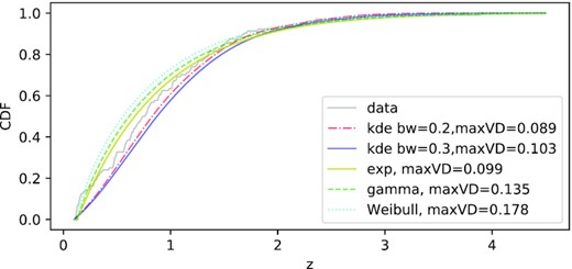 The CDF for manual K–S test. The grey, red dash–dotted, blue, yellow, green dashed, and cyan dotted curves are the CDFs of real data (CoNFIG-4), two KDEs (bw = 0.2, 0.3), exp, gamma, and Weibull, respectively. Their maxVDs are listed in the legend.