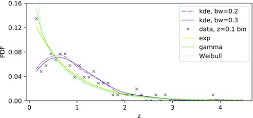 The fitted PDF of CoNFIG-4. The gray cross is the probability density law of the real data. The red dash–dotted, blue, yellow, green dashed, and cyan dotted curves are the PDFs of two KDEs (bw = 0.2, 0.3), exp, gamma, and Weibull, separately.