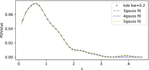 The multiGaussian fitting of KDE with bandwidth 0.2 for CoNFIG-4. The grey star is KDE data. The red dash–dotted, blue, and yellow dashed curves are 3-, 4-, and 5-Gaussian models, separately.