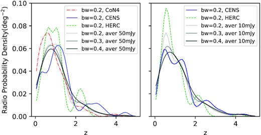 The multiGaussian fitting of the KDE curve with bandwidth 0.2 for all radio data sets. The left panel is for F1.4 GHz ≥ 50 mJy and the right is for F1.4 GHz ≥ 10 mJy. The red dash–dotted, blue, and green dashed curves are the 0.2-bandwidth KDE results of CoNFIG-4, CENSORS, and Hercules, separately. The grey lines are the number-weighted KDEs with different bandwidth components.