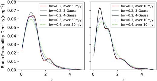 The multiGaussian fitting of averaged 0.2-bandwidth radio KDE curve. The left panel is for F1.4 GHz ≥ 50 mJy and the right is for F1.4 GHz ≥ 10 mJy. The red, grey, and black curves are the KDE averaged result and its KDE (bandwidth = 0.2, 0.3) individually. The blue dashed and green dash–dotted lines are the averaged other bandwidth radio KDEs.