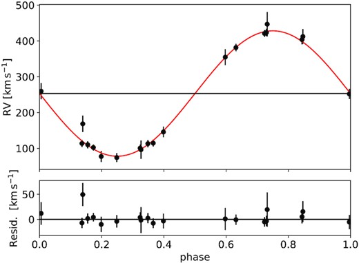 The revised MUSE radial velocity curve of the luminous secondary star in NGC1850 BH1, phase-folded using its orbital period of P = 5.04 d, is shown as black dots. The red solid line represents the new best-fitting model (reduced χ2 = 0.52, RMS = 13.4 km s−1). The bottom panel shows the residuals of the comparison between the observed radial velocities and the best-fitting model.