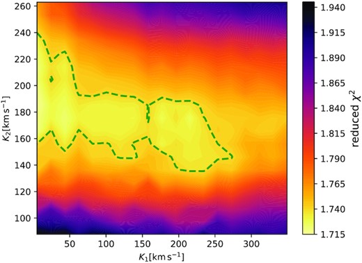 χ2 (K1, K2) from disentangling the spectra in the wavelength region from 8570 to 8910 Å. A slight correlation between K1 and K2 is observed (see the dashed green line).