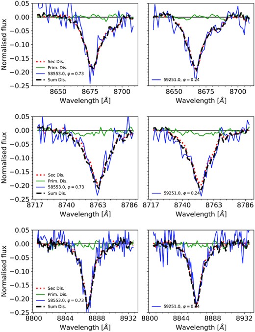 Disentangled spectra of the primary and secondary for the H i λ8863, 8750, and 8665 lines (top, middle, and bottom panels) and their sum, compared to observations at radial velocity extremes (left- and right-hand panels). The spectra are calculated for $K_2 = 175.6\,$ km s−1 and $K_1 \approx K_2/4\,$ (41 km s−1). The spectra are not scaled by the light ratio in this figure. The results depend weakly on K1. The spectrum of the primary appears featureless, with the possible exception of the H i λ8750.