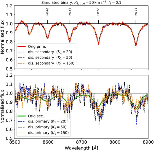 The disentangled spectra of the bright secondary (top) and faint primary (bottom) of our simulated binary, compared with the input templates. The disentangling was performed using the same input orbital parameters as used for the simulation, but for K1 = 20, 50, and $150\,$km s−1(see legend), illustrating the minor impact of K1 on the spectral appearance of the secondary.