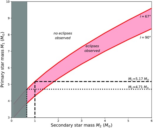 Secondary mass M2 versus primary mass M1 for NGC1850 BH1. The red shaded area defines the region where eclipses are observed, while for i = 67° or below (top white area) no eclipses are observed. Our target, NGC1850 BH1, does not show eclipses and assuming M2 = 1 M⊙ as suggested by El-Badry & Burdge (2022), we obtain a minimum mass M1 = 5.17 M⊙ for the primary (black dashed line). This is also the case for the lowest plausible mass for the secondary star that we set to M2 = 0.65 M⊙ based on what also suggested by El-Badry & Burdge (2022) (dotted line in the plot). The grey shaded area sets the physically motivated lower limit to the mass of the secondary star (see text for details). The white region on the bottom is excluded by the measured binary mass function.