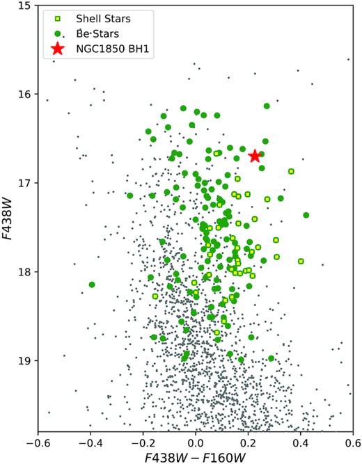 HST/WFC3 near-infrared CMD of NGC 1850. All stars in the cluster are shown as grey dots. Our target, NGC1850 BH1, is instead highlighted as a red star, along with a sample of Be and shell stars spectroscopically identified in the cluster by Kamann et al. (2023) and presented as green and yellow dots, respectively. Both Be and shell stars show a near-infrared excess due to disc emission. Although the nature of NGC1850 BH1 is very different, this system exhibits a similar colour to many of the shell stars, supporting the idea that an accretion disc is also present in this system.