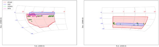 The sky coverage of VST ATLAS NGC is shown in red, including 2000 deg2 in the NGC in the left-hand panel and 2700 deg2 in the SGC in the right-hand panel. The map also shows areas where other surveys used in this work overlap VST ATLAS. The 2dF Quasar Survey (2QZ; Croom et al. 2005) area is shown in blue, the 2dF QSO Dark Energy Survey pilot (2QDESp; Chehade et al. 2016) area in green and the area covered by DESI by the time of the internal release used here, in magenta.