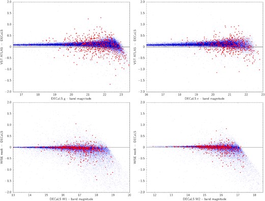 DESI DECaLS DR9 versus VST ATLAS in the g-, r-bands and DESI DECaLS DR9 v WISE (neo6) in the W1- and W2-bands, in a sample ∼8.5 deg2 area. The red points represent known QSOs and the blue points represent objects classified as stars.